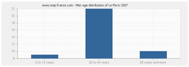 Men age distribution of Le Pla in 2007